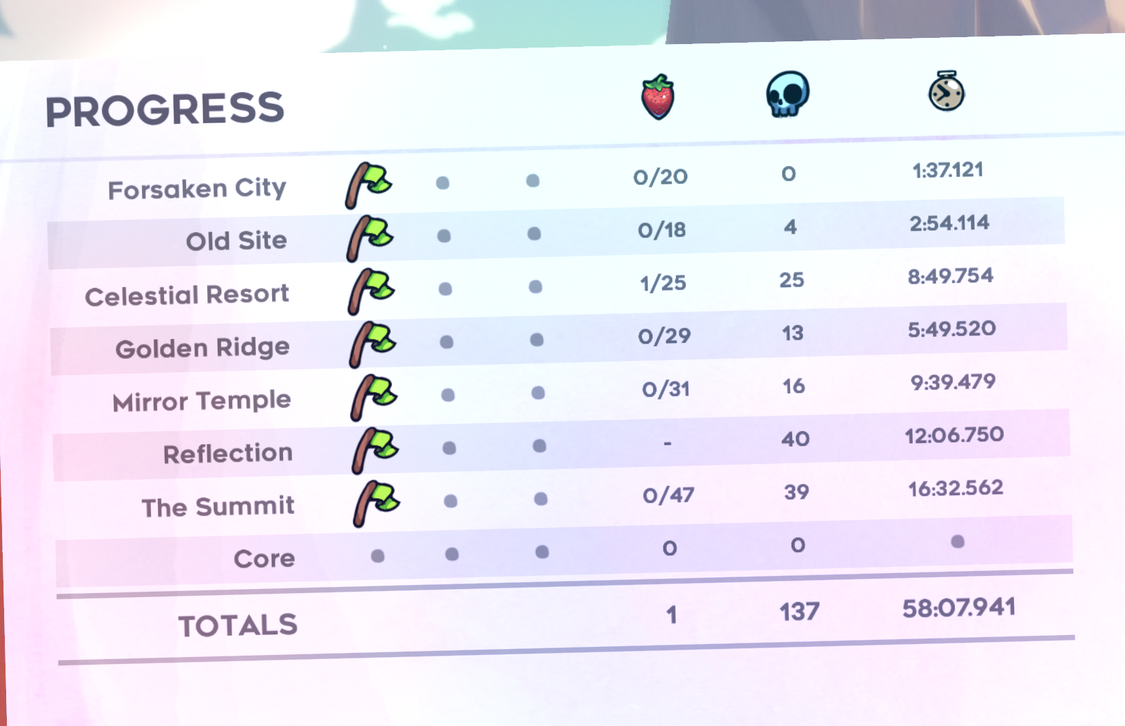 Screenshot of Celeste Progress card, listing out the times for each portion of the game. Forsaken City: 1:37.121, Old Site: 2:54.114, Celestial Resort 8:49.754, Golden Ridge: 5:49.520, Mirror Temple: 9:39.479, Reflection: 12:06.750, The Summit: 16:32.562