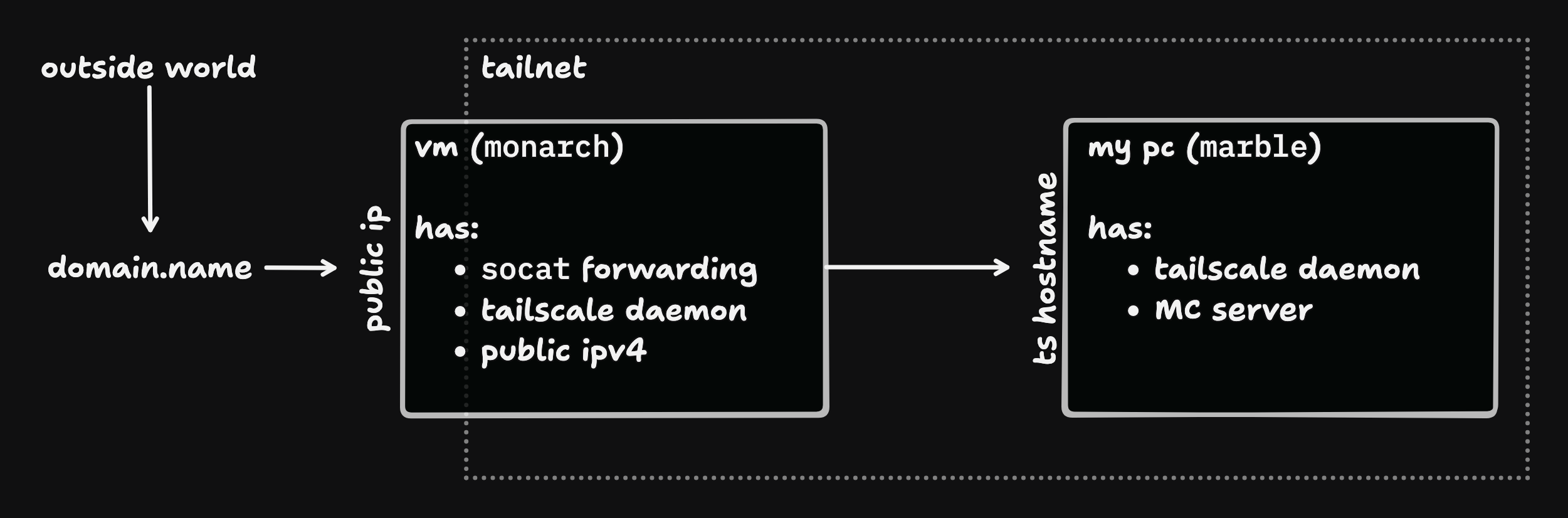 Diagram of the network flow, created in TLDraw